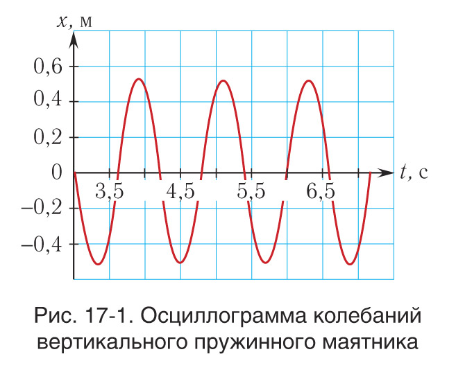 График зависимости смещения. График колебаний математического маятника.