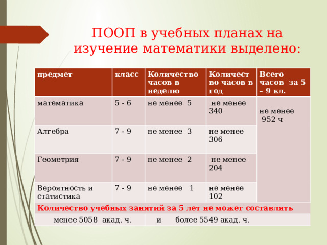 ПООП в учебных планах на изучение математики выделено: предмет класс математика Алгебра Количество часов в неделю 5 - 6 Количество часов в год 7 - 9 не менее 5 Геометрия Вероятность и статистика 7 - 9 не менее 3 Всего часов за 5 – 9 кл.  не менее 340 не менее 306 7 - 9 не менее 2 Количество учебных занятий за 5 лет не может составлять  менее 5058 акад. ч.  не менее 204 не менее не менее 1 не менее 102  952 ч  и более 5549 акад. ч.  