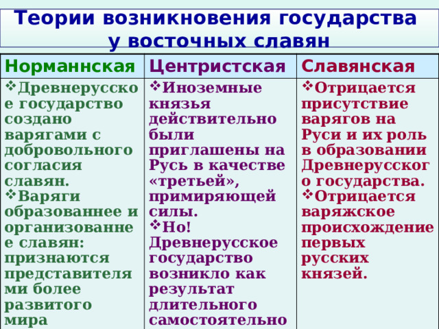 Теории возникновения государства  у восточных славян Норманнская Центристская Древнерусское государство создано варягами с добровольного согласия славян. Варяги образованнее и организованнее славян: признаются представителями более развитого мира Славянская Иноземные князья действительно были приглашены на Русь в качестве «третьей», примиряющей силы. Но! Древнерусское государство возникло как результат длительного самостоятельного развития славянского общества. Отрицается присутствие варягов на Руси и их роль в образовании Древнерусского государства. Отрицается варяжское происхождение первых русских князей.  