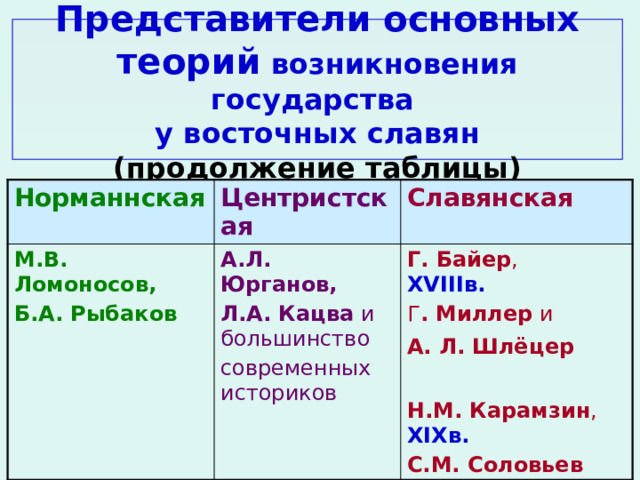 Представители основных теорий возникновения государства  у восточных славян  (продолжение таблицы)   Норманнская Центристская М.В. Ломоносов, А.Л. Юрганов, Б.А. Рыбаков Славянская Л.А. Кацва и большинство Г. Байер ,  XVIIIв. современных историков Г . Миллер  и  А. Л. Шлёцер  Н.М. Карамзин , XIXв. С.М. Соловьев 