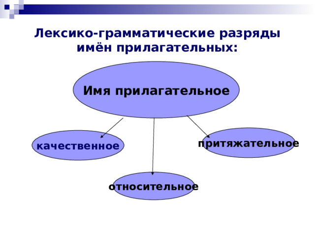 Презентация по теме"Разряды имен прилагательных по значению"