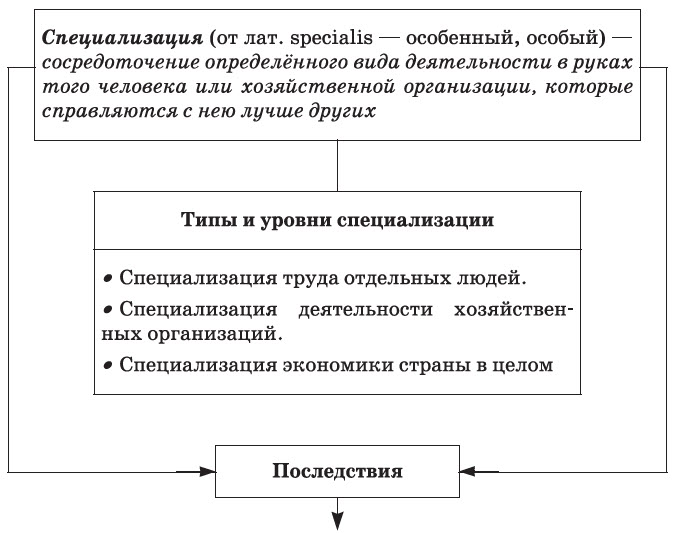 Разделение труда роль в производстве. Специализация производства это в экономике. Разделение труда и специализация Обществознание 8 класс. Специализация по виду работы. Специализация это сосредоточение.