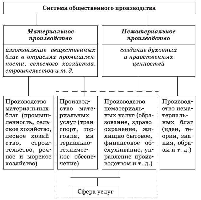 Разделение труда и специализация сложный план