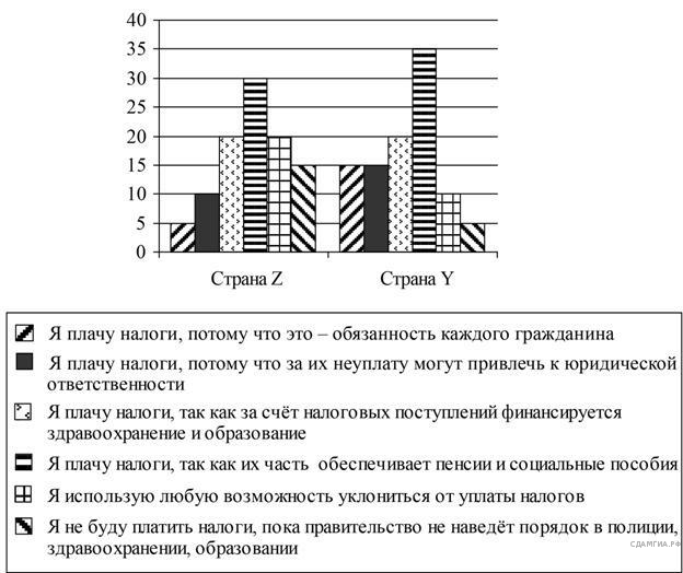 Диаграмма огэ общество