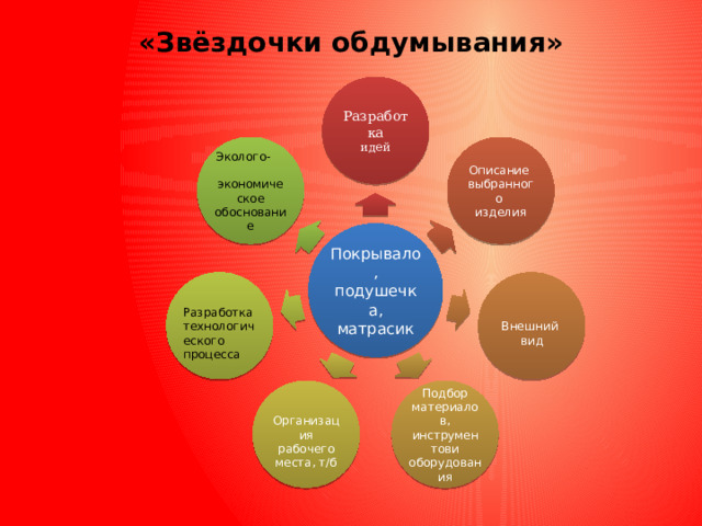 «Звёздочки обдумывания»   Разработка идей Эколого- экономиче Описание ское обоснование выбранного изделия Покрывало, подушечка, матрасик  Разработка технологического процесса Внешний вид Подбор материалов, инструментови оборудования Организация рабочего места, т/б 