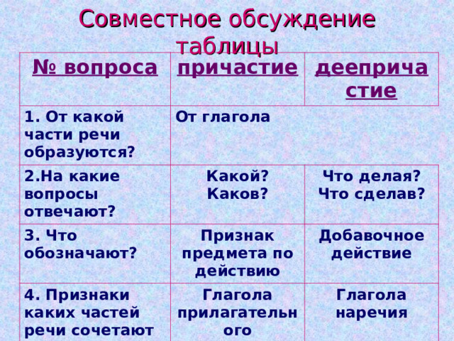 Совместное обсуждение таблицы № вопроса причастие 1. От какой части речи образуются? деепричастие От глагола 2.На какие вопросы отвечают? Какой? Каков? 3. Что обозначают? Что делая? Что сделав? Признак предмета по действию 4. Признаки каких частей речи сочетают в себе? Добавочное действие Глагола прилагательного Глагола наречия 