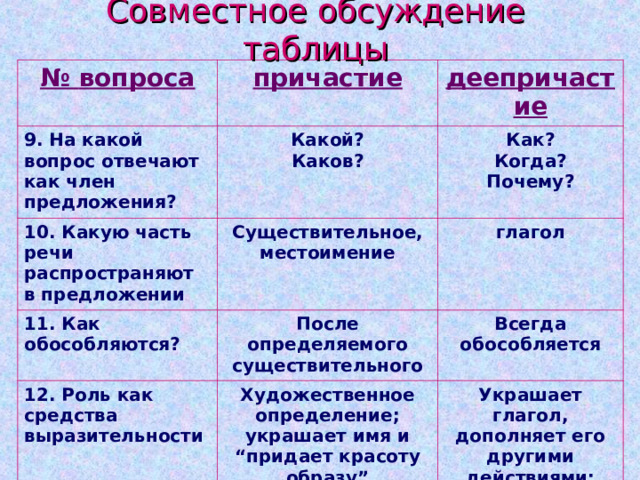 Какова это какая часть речи. На какие вопросы отвечает деепричастие. Каков какая часть.