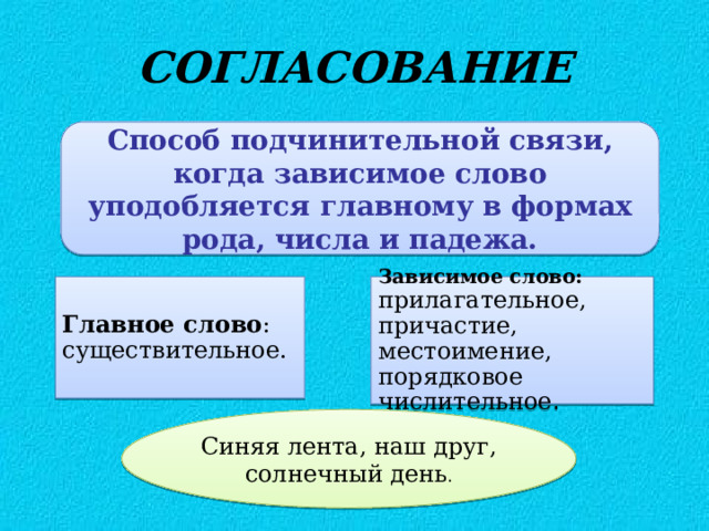 СОГЛАСОВАНИЕ Способ подчинительной связи, когда зависимое слово уподобляется главному в формах рода, числа и падежа. Главное слово : существительное. Зависимое слово: прилагательное, причастие, местоимение, порядковое числительное . Синяя лента, наш друг, солнечный день . 