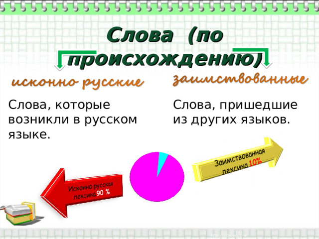Слова (по происхождению) Слова, которые возникли в русском языке. Слова, пришедшие из других языков. 