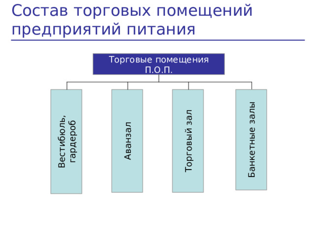 Перечислите виды торговых залов