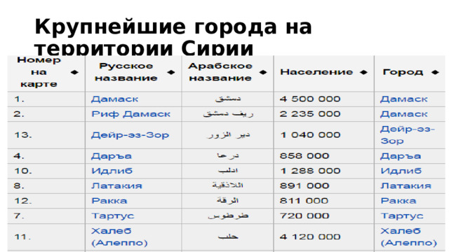 Крупнейшие города на территории Сирии 