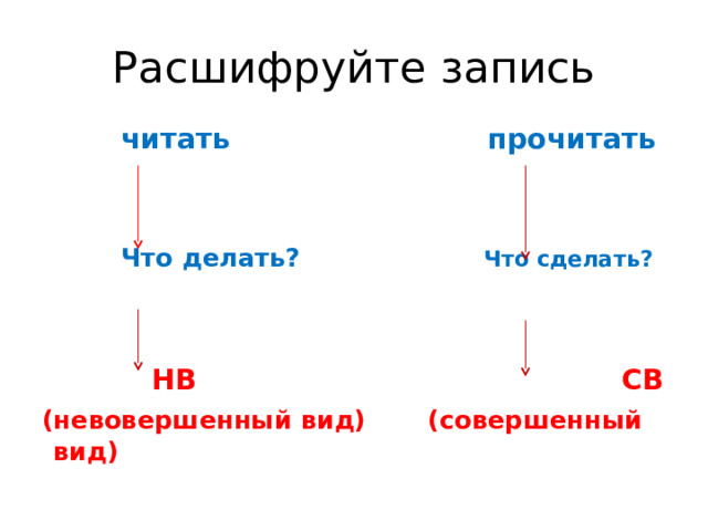 Расшифруйте запись  читать прочитать    Что делать? Что сделать?    НВ СВ  (невовершенный вид) (совершенный вид)   