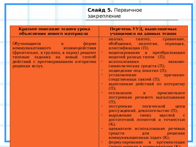 Слайд 5. Первичное закрепление Краткое описание этапов урока объяснения нового материала Перечень УУД, выполняемых учащимися на данных этапах Обучающиеся в форме коммуникативного взаимодействия (фронтально, в группах, в парах) решают типовые задания на новый способ действий с проговариванием алгоритма решения вслух. анализ, синтез, сравнение, обобщение, аналогия, сериация, классификация (П); моделирование и преобразование моделей разных типов (П); использование знаково-символических средств (П); подведение под понятие (П); установление причинно-следственных связей (П); выполнение действий по алгоритму (П); осознанное и произвольное построение речевого высказывания (П); построение логической цепи рассуждений, доказательство (П); выражение своих мыслей с достаточной полнотой и точностью (К); адекватное использование речевых средств для решения коммуникационных задач (К); формулирование и аргументация своего мнения в коммуникации (К); 