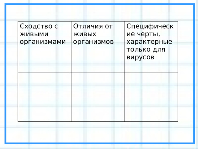 Сходство с живыми организмами Отличия от живых организмов Специфические черты, характерные только для вирусов 