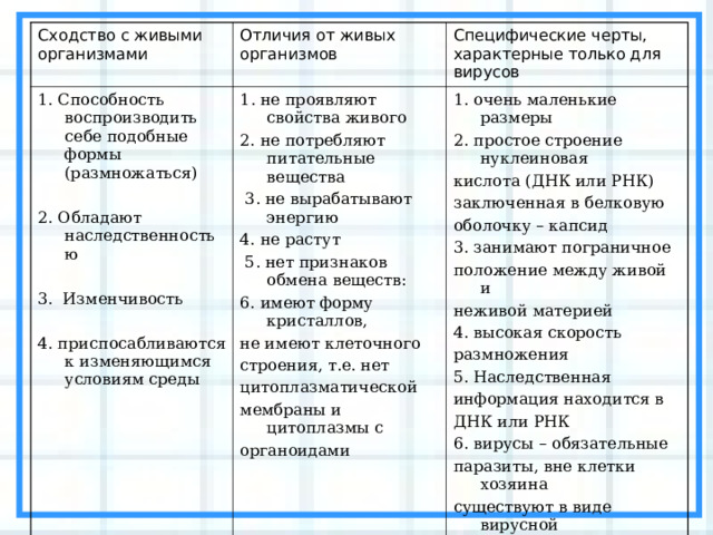 Сходство с живыми организмами Отличия от живых организмов 1. Способность воспроизводить себе подобные формы (размножаться) 2. Обладают наследственностью 3. Изменчивость 4. приспосабливаются к изменяющимся условиям среды 1 . не проявляют свойства живого 2. не потребляют питательные вещества  3. не вырабатывают энергию 4. не растут  5. нет признаков обмена веществ: 6. имеют форму  кристаллов, не имеют клеточного строения, т.е. нет цитоплазматической мембраны и цитоплазмы с органоидами Специфические черты, характерные только для вирусов 1. очень маленькие размеры 2. простое строение нуклеиновая кислота (ДНК или РНК) заключенная в белковую оболочку – капсид 3. занимают пограничное положение между живой и неживой материей 4. высокая скорость размножения 5. Наследственная информация находится в ДНК или РНК 6. вирусы – обязательные паразиты, вне клетки хозяина существуют в виде вирусной частицы или вириона 