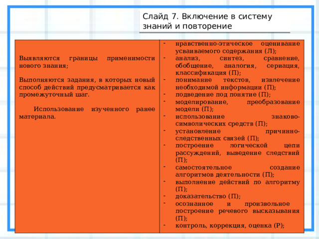 Слайд 7. Включение в систему знаний и повторение Выявляются границы применимости нового знания; Выполняются задания, в которых новый способ действий предусматривается как промежуточный шаг.  Использование изученного ранее материала. нравственно-этическое оценивание усваиваемого содержания (Л); анализ, синтез, сравнение, обобщение, аналогия, сериация, классификация (П); понимание текстов, извлечение необходимой информации (П); подведение под понятие (П); моделирование, преобразование модели (П); использование знаково-символических средств (П); установление причинно-следственных связей (П); построение логической цепи рассуждений, выведение следствий (П); самостоятельное создание алгоритмов деятельности (П); выполнение действий по алгоритму (П); доказательство (П); осознанное и произвольное построение речевого высказывания (П); контроль, коррекция, оценка (Р); 