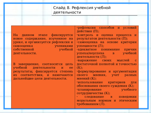 Слайд 8. Рефлексия учебной деятельности  На данном этапе фиксируется новое содержание, изученное на уроке, и организуется рефлексия и самооценка учениками собственной учебной деятельности. В завершение, соотносятся цель учебной деятельности и ее результаты, фиксируется степень их соответствия, и намечаются дальнейшие цели деятельности. рефлексия способов и условий действия (П); контроль и оценка процесса и результатов деятельности (П); самооценка на основе критерия успешности (Л); адекватное понимание причин успеха/неуспеха в учебной деятельности (Л); выражение своих мыслей с достаточной полнотой и точностью (К); формулирование и аргументация своего мнения, учет разных мнений (К); использование критериев для обоснования своего суждения (К); планирование учебного сотрудничества (К);  следование в поведении моральным нормам и этическим требованиям (Л). 