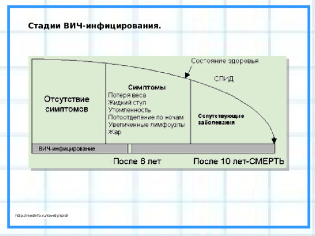 Стадии ВИЧ-инфицирования. http://medinfo.ru/sovety/spid/ 