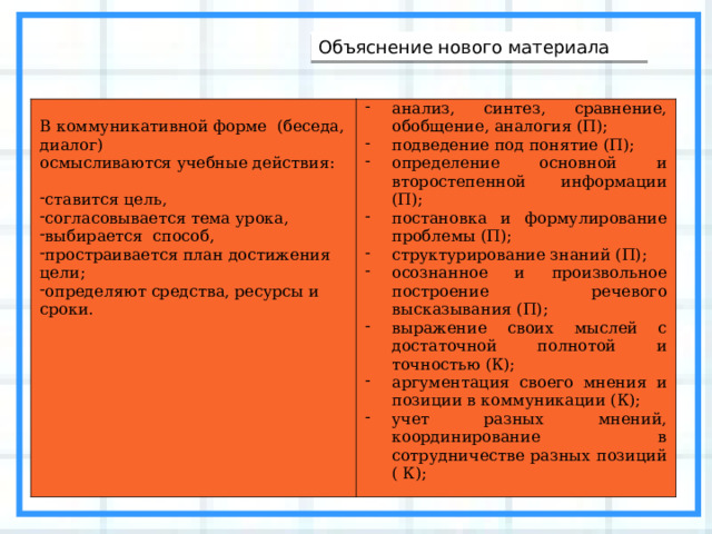 Объяснение нового материала В коммуникативной форме (беседа, диалог) осмысливаются учебные действия: анализ, синтез, сравнение, обобщение, аналогия (П); подведение под понятие (П); определение основной и второстепенной информации (П); постановка и формулирование проблемы (П); структурирование знаний (П); осознанное и произвольное построение речевого высказывания (П); выражение своих мыслей с достаточной полнотой и точностью (К); аргументация своего мнения и позиции в коммуникации (К); учет разных мнений, координирование в сотрудничестве разных позиций ( К); ставится цель, согласовывается тема урока, выбирается способ, простраивается план достижения цели; определяют средства, ресурсы и сроки. 