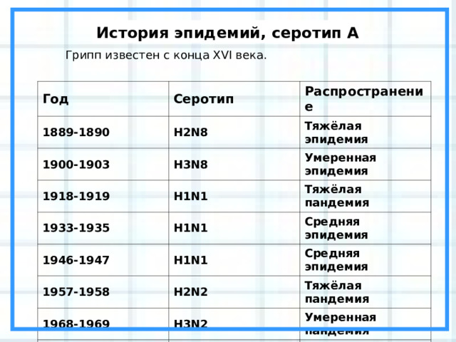 История эпидемий, серотип A Грипп известен с конца XVI века. Год Серотип 1889-1890 Распространение H2N8 1900-1903 H3N8 Тяжёлая эпидемия 1918-1919 Умеренная эпидемия H1N1 1933-1935 H1N1 1946-1947 Тяжёлая пандемия Средняя эпидемия H1N1 1957-1958 H2N2 1968-1969 Средняя эпидемия Тяжёлая пандемия H3N2 1977-1978 H1N1 1995-1996 Умеренная пандемия Средняя пандемия H1N1 и H3N2 Тяжёлая пандемия 