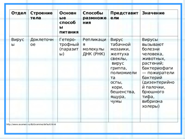 Отдел Строение тела Вирусы Основные способы питания Доклеточное Способы размножения Гетеро-трофный (паразиты) Представители Репликация молекулы ДНК (РНК) Вирус табачной мозаики, желтуха свеклы,  вирус гриппа, полиомиелита оспы,  кори, бешенства, ящура, чумы Значение Вирусы вызывают болезни человека, животных, растений; бактериофаги — пожиратели бактерий (дизентерийной палочки, брюшного тифа, вибриона холеры) http://www.examen.ru/db/Examine/default.html 