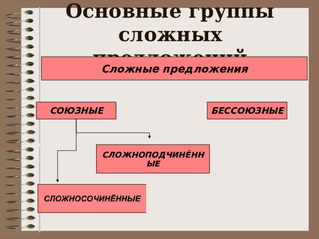 Основные группы сложных предложений Сложные предложения БЕССОЮЗНЫЕ СОЮЗНЫЕ СЛОЖНОПОДЧИНЁННЫЕ 