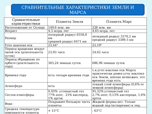 СРАВНИТЕЛЬНЫЕ ХАРАКТЕРИСТИКИ ЗЕМЛИ И МАРСА Сравнительные характеристики Планета Земля Расположение от Солнца Возраст Планета Марс 149,6 млн. км Размер 228 млн. км 4,5 млрд. лет Угол наклона оси 4,65 млрд. лет полярный радиус 6356,8 км средний радиус 6471 км полярный радиус 3376,2 км средний радиус 3389,5 км Период вращения вокруг своей оси (длительность суток) 23,44° 23,93 часа Период обращения по орбите (длительность года) 25,19° 365,24 земных суток 24,62 часа Времена года 686,96 земных суток есть четыре времени года Атмосфера т.к.угол наклона оси Марса практически равен углу наклона оси Земли, вполне возможно, что времена года есть есть Состав атмосферы 0,03% углекислый газ 77% азот ; 21% кислород , 1% аргон тонкий слой атмосферы (0,6% от земной атмосферы) Вода Средняя температура поверхности планеты 95,32% углекислый газ 2,7% азот ; 0,13% кислород а, 1,6% аргон Покрывает большую часть планеты + 15°С Спутники Жидкой формы нет. Только водный пар (испарения) и лед. - 63°С Один спутник - Луна Два спутника – Деймос и Фобос  