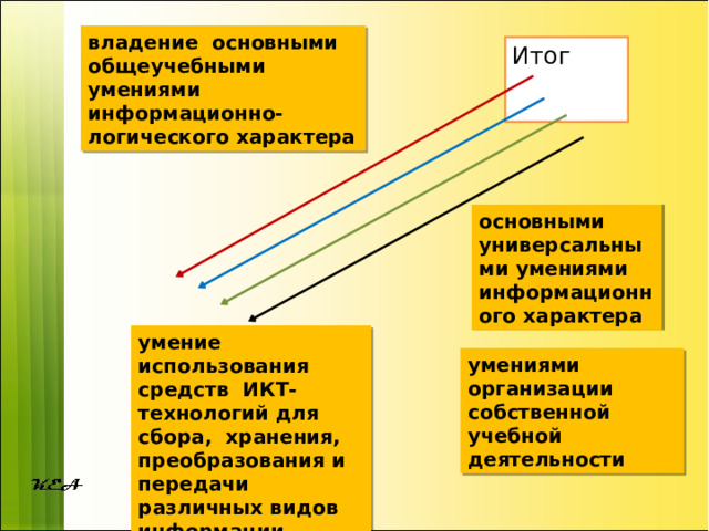 владение основными общеучебными умениями информационно-логического характера Итог основными универсальными умениями информационного характера умение использования средств ИКТ-технологий для сбора, хранения, преобразования и передачи различных видов информации умениями организации собственной учебной деятельности 