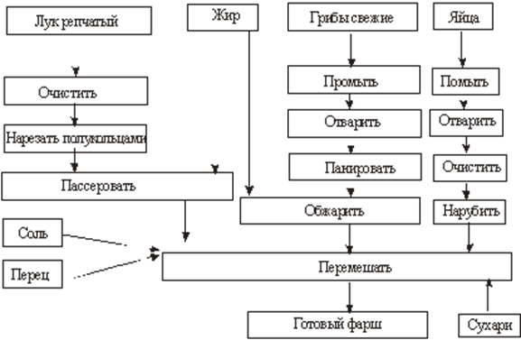 Технологическая схема производства фарша