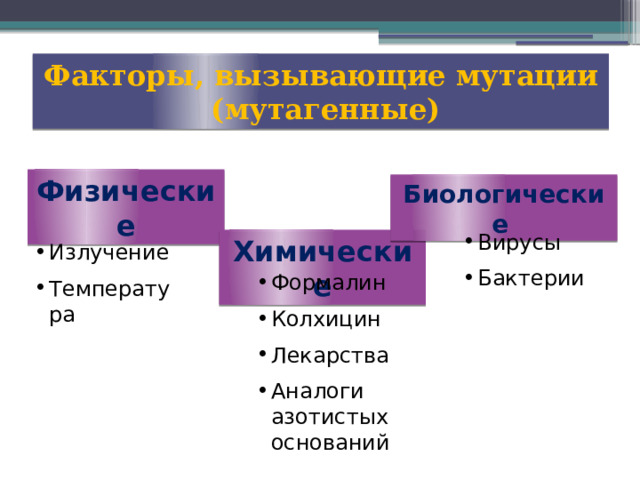 Факторы, вызывающие мутации (мутагенные) Физические Биологические Вирусы Бактерии Химические Излучение Температура Формалин Колхицин Лекарства Аналоги азотистых оснований 