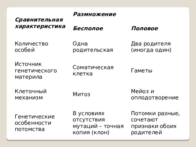 Сравнительная характеристика Размножение Бесполое Количество особей Половое Одна родительская Источник генетического материла Два родителя (иногда один) Соматическая клетка Клеточный механизм Гаметы Митоз Генетические особенности потомства Мейоз и оплодотворение В условиях отсутствия мутаций – точная копия (клон) Потомки разные, сочетают признаки обоих родителей 