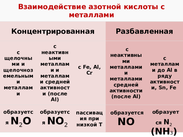 Взаимодействие азотной кислоты с металлами Концентрированная с щелочными и щелочноземельными металлами с неактивными металлами и металлами средней активности (после Al) образуется N 2 O Разбавленная с Fe, Al, Cr образуется NO 2   с неактивными металлами и металлами средней активности (после Al) пассивация при низкой Т   образуется NO с металлами до Al в ряду активности, Sn, Fe    образуется N 2  (NH 3 ) 