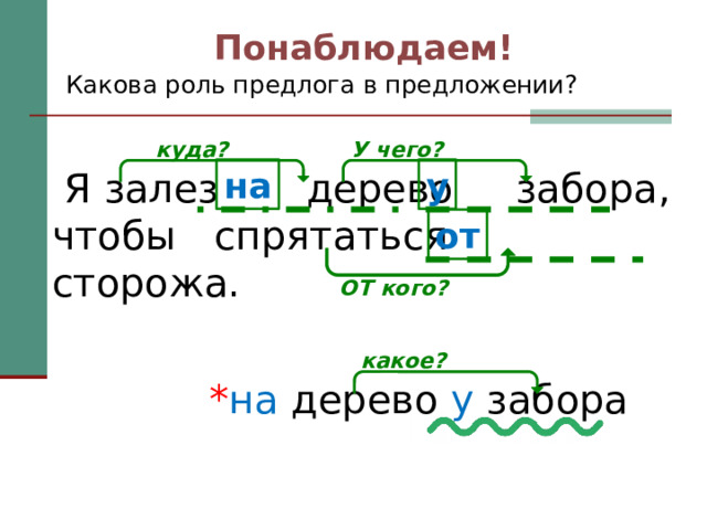 Понаблюдаем! Какова роль предлога в предложении? куда? У чего? у на  Я залез дерево забора, чтобы спрятаться сторожа. от ОТ кого? какое? * на дерево у забора 