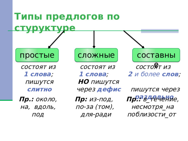 Типы предлогов по стуруктуре простые составные сложные состоят из состоят из состоят из 1 слова ; 1 слова ; 2 и более слов ; пишутся слитно  пишутся через раздельно НО пишутся через дефис   Пр.: около, на, вдоль, под Пр: из-под, Пр.: в_течение, по-за (том), несмотря_на  для-ради поблизости_от   