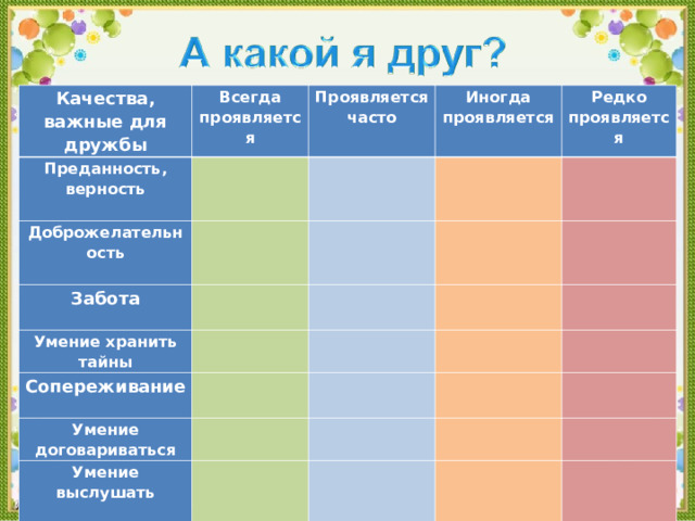 Качества , важные для дружбы Всегда проявляется Преданность , верность  Доброжелательность  Проявляется часто Иногда проявляется Забота  Умение хранить тайны Редко проявляется Сопереживание  Умение договариваться Умение выслушать  Ответственность  