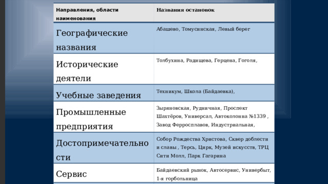 Направления, области наименования  Географические названия  Названия остановок  Исторические деятели  Абашево, Томусинская, Левый берег  Учебные заведения  Толбухина, Радищева, Герцена, Гоголя,  Техникум, Школа (Байдаевка),  Промышленные предприятия  Достопримечательности  Зыряновская, Рудничная, Проспект Шахтёров, Универсал, Автоколонна №1339 , Завод Ферросплавов, Индустриальная,  Собор Рождества Христова, Сквер доблести и славы , Терсь, Цирк, Музей искусств, ТРЦ Сити Молл, Парк Гагарина  Сервис  Жилищный микрорайон  Байдаевский рынок, Автосервис, Универбыт, 1-я горбольница  Транспорт  9-й квартал, 7-й квартал, Советская площадь  Ж/д вокзал  