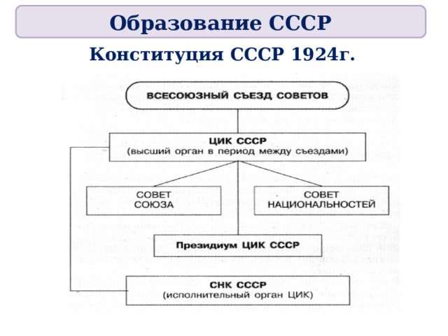 Образование СССР Конституция СССР 1924г. 