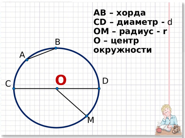 АВ – хорда СD – диаметр -  d ОМ – радиус - r О – центр окружности В А О D С М  