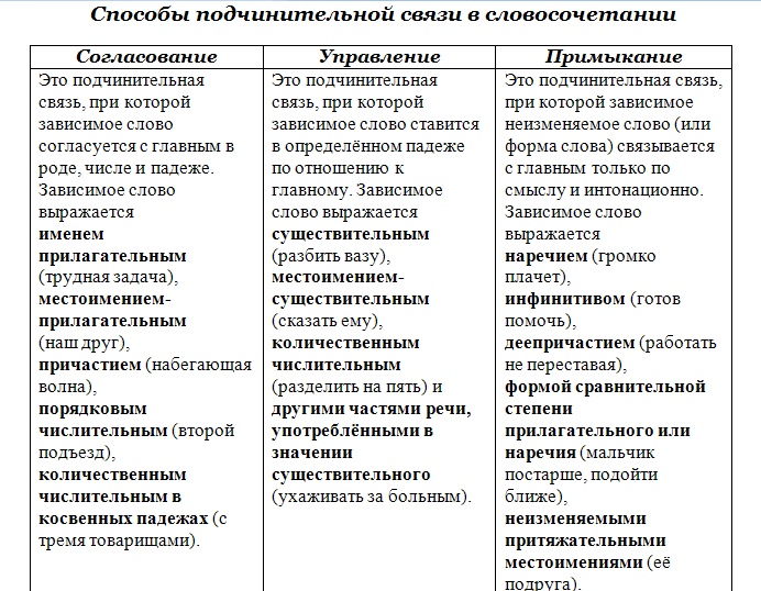 Записать словосочетание по образцу подготовить уроки подготовка уроков