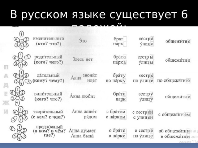 В русском языке существует 6 падежей: 