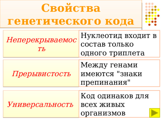 Свойства генетического кода Неперекрываемость Нуклеотид входит в состав только одного триплета Прерывистость Между генами имеются 