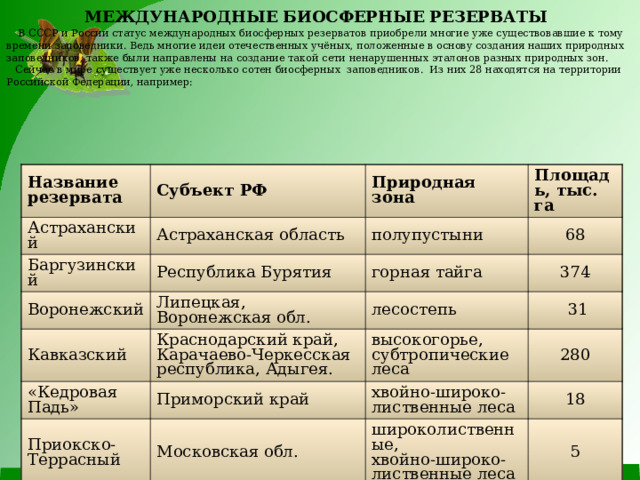 МЕЖДУНАРОДНЫЕ БИОСФЕРНЫЕ РЕЗЕРВАТЫ   В СССР и России статус международных биосферных резерватов приобрели многие уже существовавшие к тому времени заповедники. Ведь многие идеи отечественных учёных, положенные в основу создания наших природных заповедников, также были направлены на создание такой сети ненарушенных эталонов разных природных зон.  Сейчас в мире существует уже несколько сотен биосферных  заповедников. Из них 28 находятся на территории Российской Федерации, например: Название резервата Субъект РФ Астраханский Астраханская область Баргузинский Природная зона Республика Бурятия Воронежский полупустыни Площадь, тыс. га 68 Липецкая, Воронежская обл. горная тайга Кавказский 374 лесостепь Краснодарский край,  Карачаево-Черкесская республика, Адыгея. «Кедровая Падь» Приморский край  31 Приокско-Террасный высокогорье,  субтропические леса хвойно-широко - лиственные леса 280 Московская обл. 18 широколиственные, хвойно-широко - лиственные леса 5 