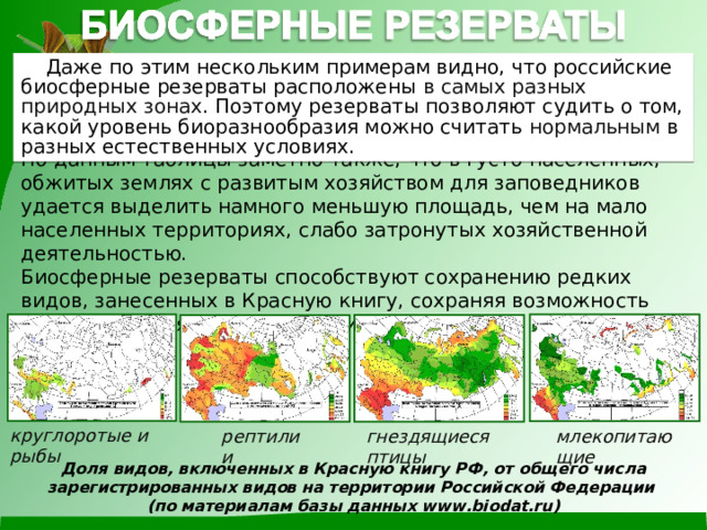  Даже по этим нескольким примерам видно, что российские биосферные резерваты расположены в самых разных природных зонах .  Поэтому резерваты позволяют судить о том, какой уровень биоразнообразия можно считать нормальным в разных естественных условиях. По данным таблицы заметно также, что в густо населенных, обжитых землях с развитым хозяйством для заповедников удается выделить намного меньшую площадь, чем на мало населенных территориях, слабо затронутых хозяйственной деятельностью. Биосферные резерваты способствуют сохранению редких видов, занесенных в Красную книгу, сохраняя возможность восстановления их численности и ареала. круглоротые и рыбы рептилии гнездящиеся птицы млекопитающие Доля видов, включенных в Красную книгу РФ, от общего числа зарегистрированных видов на территории Российской Федерации ( по материалам базы данных www.biodat.ru) 