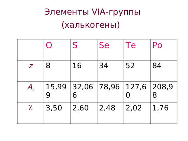 Элементы VI А-группы (халькогены)  z O 8 A r S  Se 16 15,999 34 3,50 32,066 Te 2,60 Po 78,96 52 84 2,48 127,60 208,98 2,02 1,76 