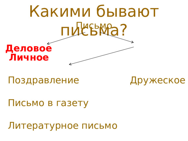 Какими бывают письма? Письмо  Деловое Личное  Поздравление Дружеское  Письмо в газету  Литературное письмо 
