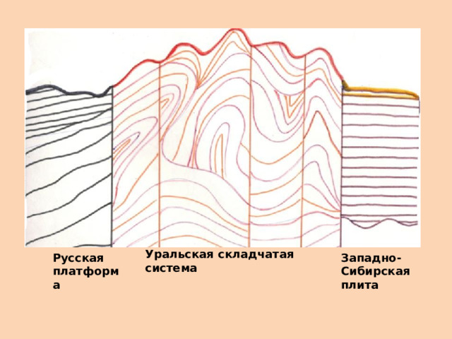 Уральская складчатая система Русская платформа Западно-Сибирская плита  