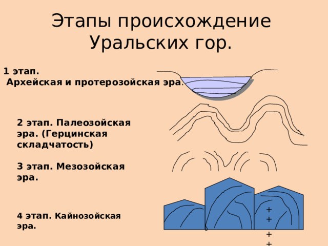 Этапы происхождение Уральских гор. 1 этап.  Архейская и протерозойская эра . 2 этап. Палеозойская эра. (Герцинская складчатость) 3 этап. Мезозойская эра. + + + + 4 этап . Кайнозойская эра. 