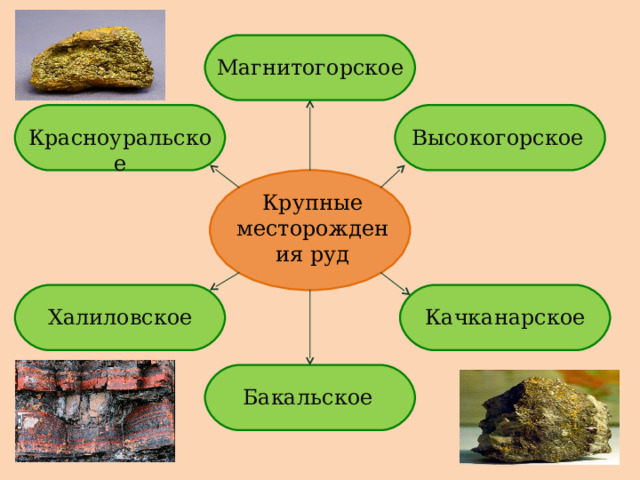 Магнитогорское Высокогорское Красноуральское Крупные месторождения руд Качканарское Халиловское Бакальское 