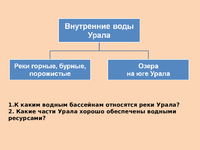 1.К каким водным бассейнам относятся реки Урала? 2. Какие части Урала хорошо обеспечены водными ресурсами?  