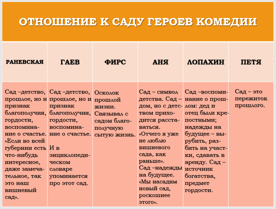 Реплики лопахина вишневый сад. Драматургия вишневого сада. Будущее вишневого сада. Вишневый сад тема. Темы для докладов по вишнёвому саду.